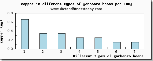 garbanzo beans copper per 100g